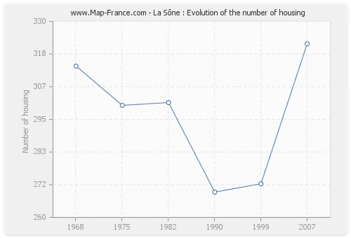 La Sône : Evolution of the number of housing